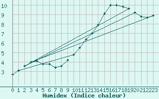 Courbe de l'humidex pour Bourg-en-Bresse (01)