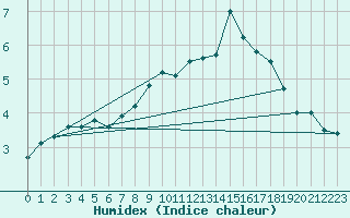 Courbe de l'humidex pour Werl