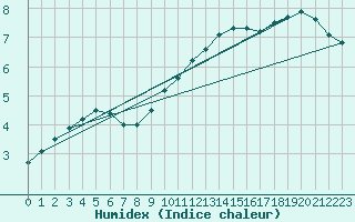 Courbe de l'humidex pour Johvi