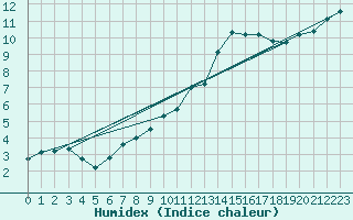 Courbe de l'humidex pour Vannes-Sn (56)