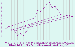 Courbe du refroidissement olien pour Donna Nook