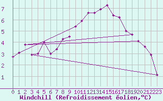 Courbe du refroidissement olien pour Liefrange (Lu)
