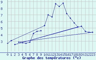 Courbe de tempratures pour Arosa