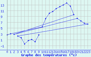 Courbe de tempratures pour Steenvoorde (59)