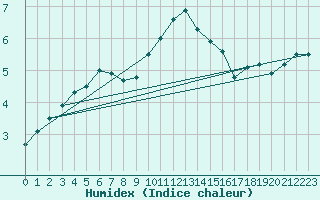 Courbe de l'humidex pour Humain (Be)