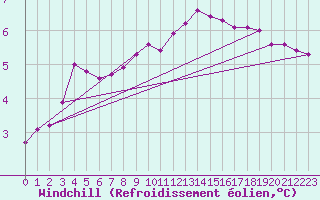 Courbe du refroidissement olien pour Crosby