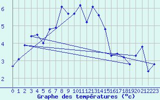 Courbe de tempratures pour Weissfluhjoch