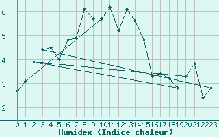 Courbe de l'humidex pour Weissfluhjoch