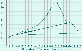 Courbe de l'humidex pour Chamonix-Mont-Blanc (74)