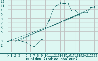 Courbe de l'humidex pour Artern