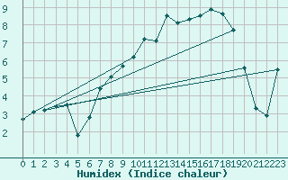 Courbe de l'humidex pour Redesdale
