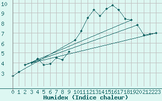 Courbe de l'humidex pour Champtercier (04)