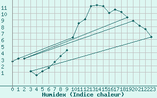 Courbe de l'humidex pour Potsdam