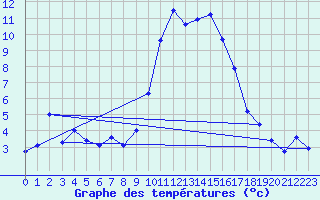 Courbe de tempratures pour Mende - Chabrits (48)