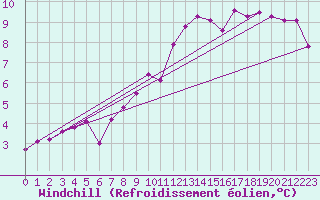 Courbe du refroidissement olien pour Giessen