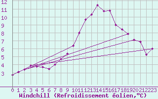 Courbe du refroidissement olien pour Embrun (05)