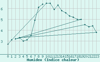 Courbe de l'humidex pour Landvik