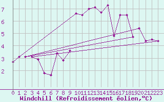 Courbe du refroidissement olien pour Landivisiau (29)