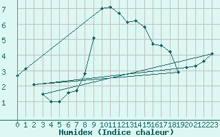 Courbe de l'humidex pour Disentis