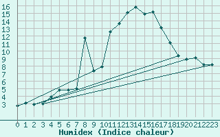 Courbe de l'humidex pour Orange (84)