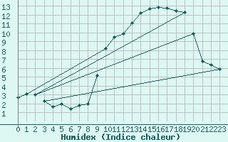 Courbe de l'humidex pour penoy (25)