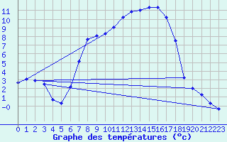 Courbe de tempratures pour Asker