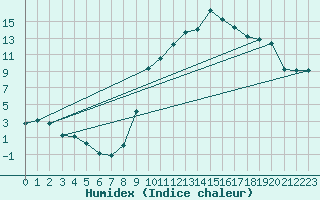 Courbe de l'humidex pour Dole-Tavaux (39)