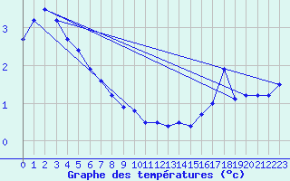 Courbe de tempratures pour Cairnwell