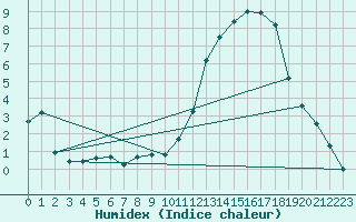 Courbe de l'humidex pour Souprosse (40)