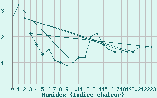 Courbe de l'humidex pour Carpentras (84)