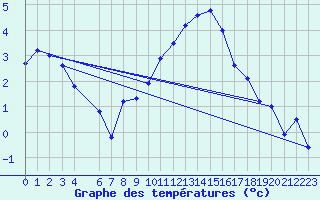 Courbe de tempratures pour Arcalis (And)