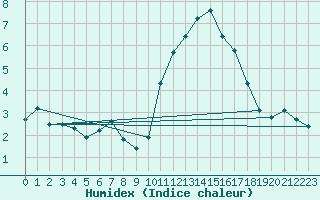 Courbe de l'humidex pour Tauxigny (37)