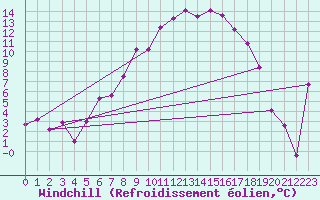 Courbe du refroidissement olien pour Ylivieska Airport