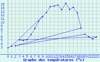 Courbe de tempratures pour Stabio