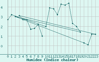 Courbe de l'humidex pour Saclas (91)