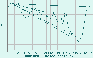 Courbe de l'humidex pour Orsta-Volda / Hovden