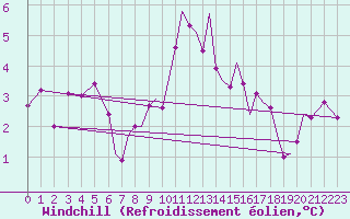 Courbe du refroidissement olien pour Hawarden
