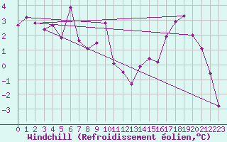 Courbe du refroidissement olien pour Parrsboro