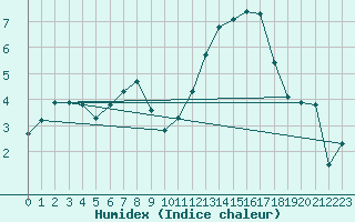 Courbe de l'humidex pour Cambrai / Epinoy (62)