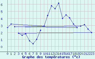 Courbe de tempratures pour Ahaus