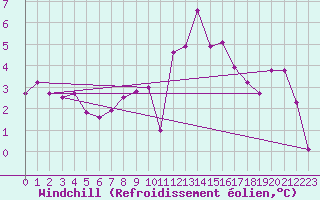 Courbe du refroidissement olien pour Saint-Sorlin-en-Valloire (26)