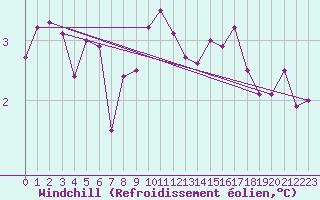 Courbe du refroidissement olien pour Voinmont (54)