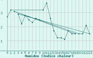 Courbe de l'humidex pour Skagen