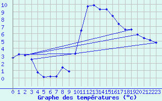 Courbe de tempratures pour Saint-Amans (48)