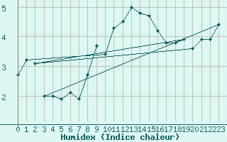 Courbe de l'humidex pour Plaffeien-Oberschrot