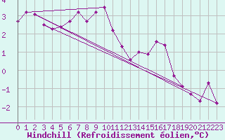 Courbe du refroidissement olien pour Bad Marienberg