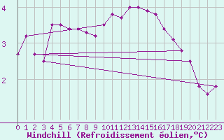 Courbe du refroidissement olien pour Boulaide (Lux)