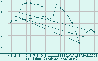 Courbe de l'humidex pour Bridel (Lu)