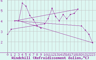 Courbe du refroidissement olien pour Sennybridge