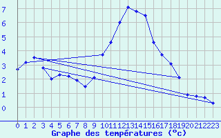 Courbe de tempratures pour Sint Katelijne-waver (Be)